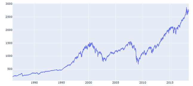 The historical S&P 500 data: close price