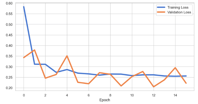 Training/validation loss