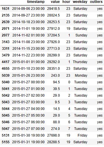 Table of detected outliers