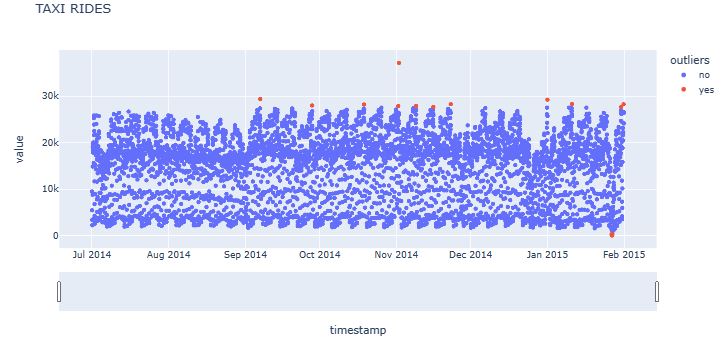 Taxi rides time series with detected outliers.