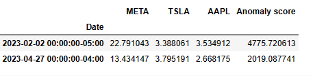 Table of 2 largest anomaly scores
