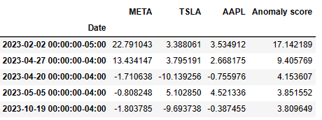 3 tech stocks: top 5 anomaly scores in 2023
