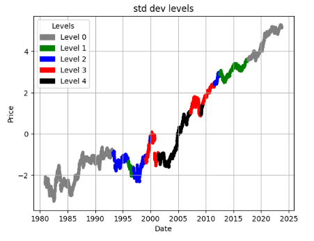 AAPL log stock price and STD levels