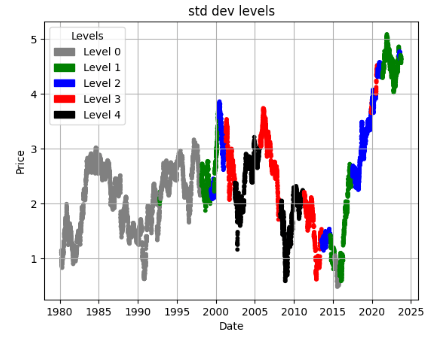 AMD log stock price and STD levels