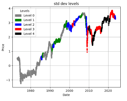 BAC log stock price and STD levels