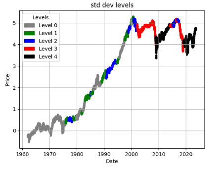GE log stock price and STD levels