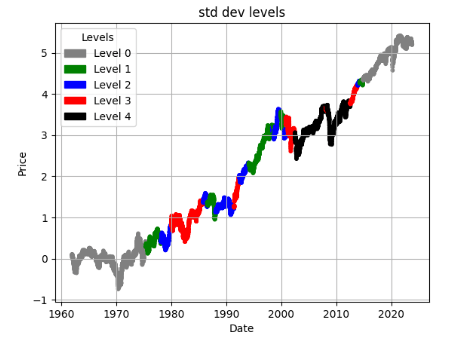HON log stock price and STD levels