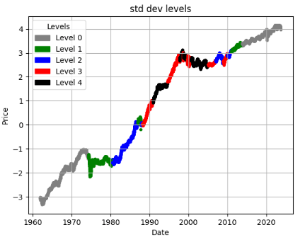 KO log stock price and STD levels