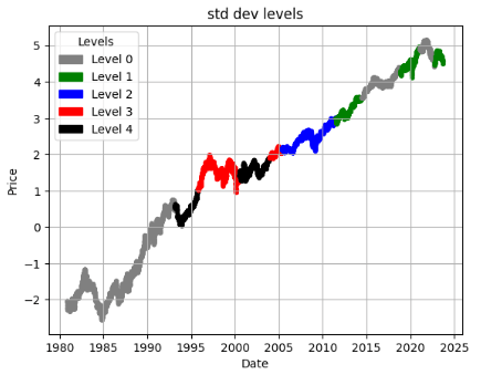 NKE log stock price and STD levels