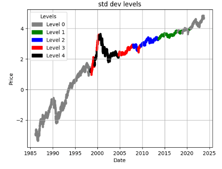 ORCL log stock price and STD levels