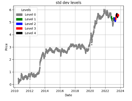 TSLA log stock price and STD levels
