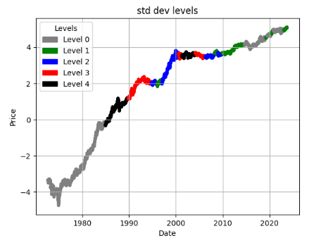 WMT log stock price and STD levels