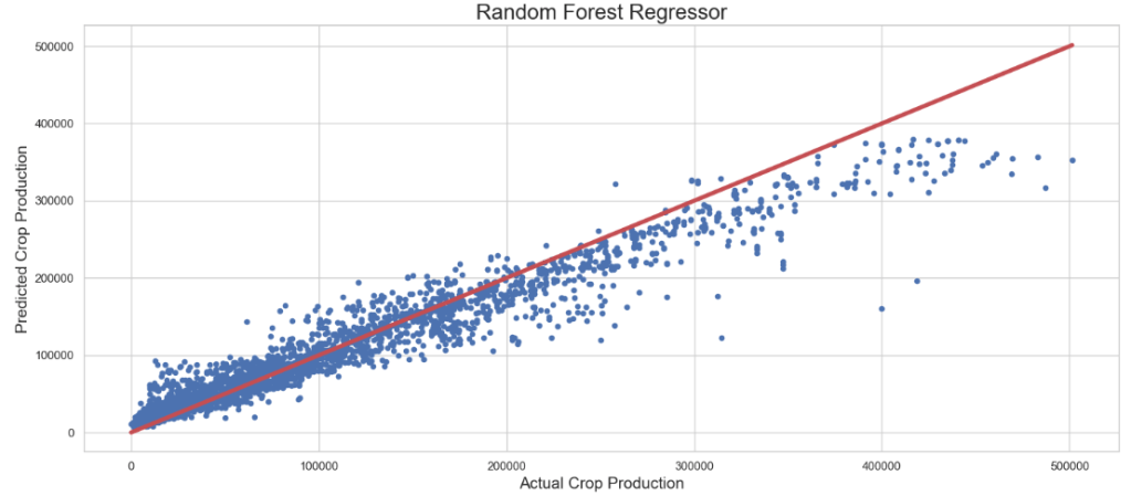 Random Forest Regressor + Randomized Search CV: Actual Crop Production vs Predicted Crop Production
