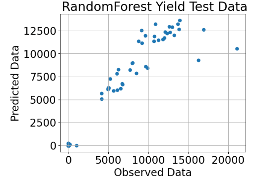 Random Forest Yield Test Predicted/Observed Transformed Data