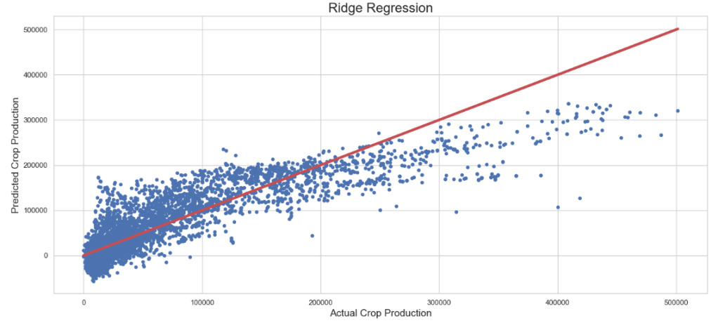 Ridge Regressor: Actual Crop Production vs Predicted Crop Production