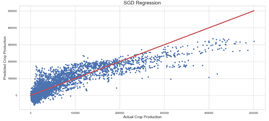 SGD Regressor: Actual Crop Production vs Predicted Crop Production