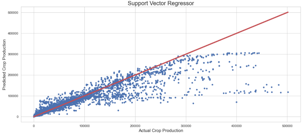 SVR + Randomized Search CV: Actual Crop Production vs Predicted Crop Production