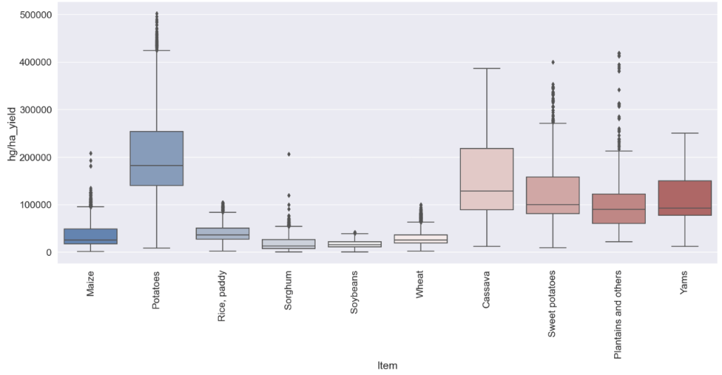 Yield vs Item boxplot