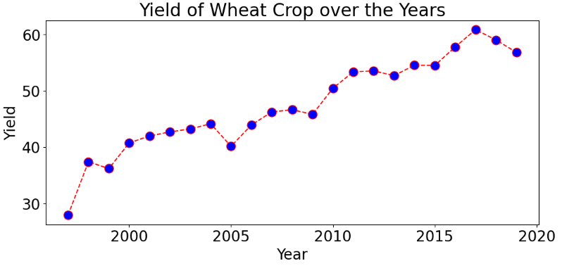 Yield of Wheat Crop over the Years