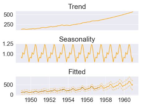 Trend, seasonality, and fitted components of the TB model