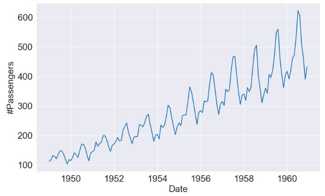 Airline Passenger time series dataset