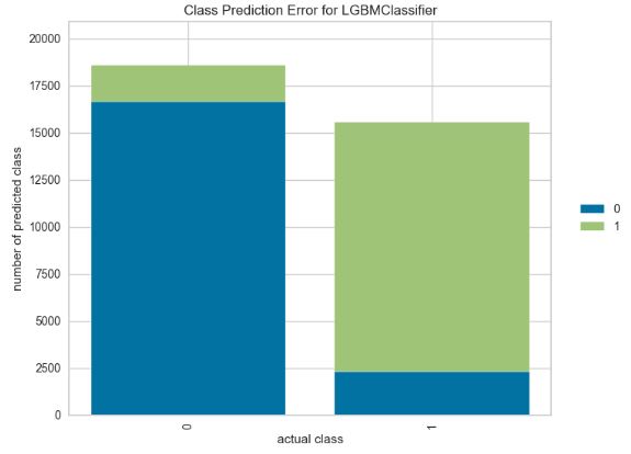 Class prediction error plot for the LGBM classifier