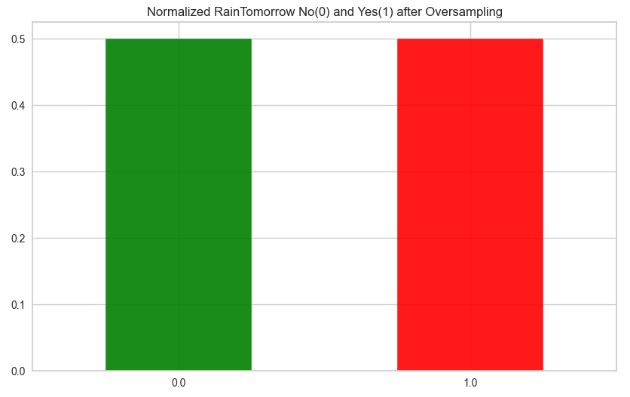 Input dataset after resampling: RainTomorrow