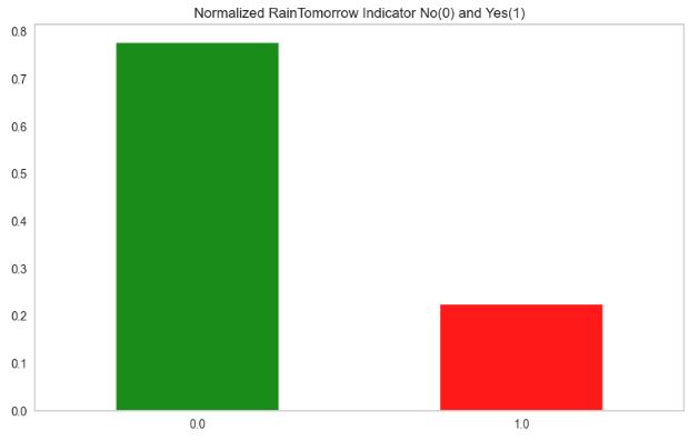 Input dataset before resampling: RainTomorrow