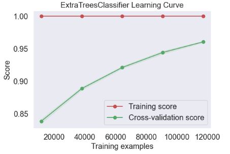 ExtraTreesClassifier Learning Curve