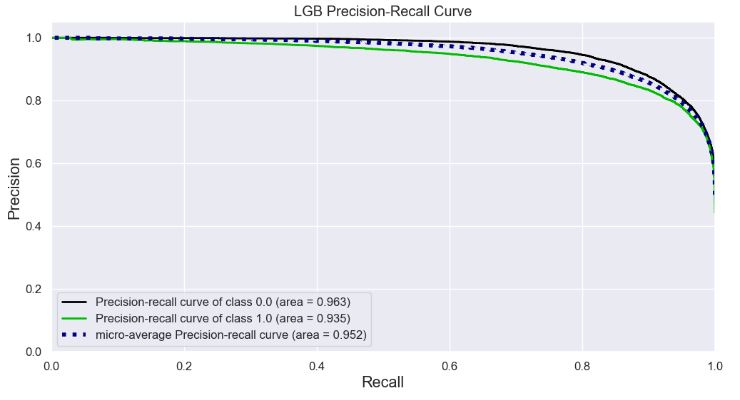LGB Precision-Recall Curve
