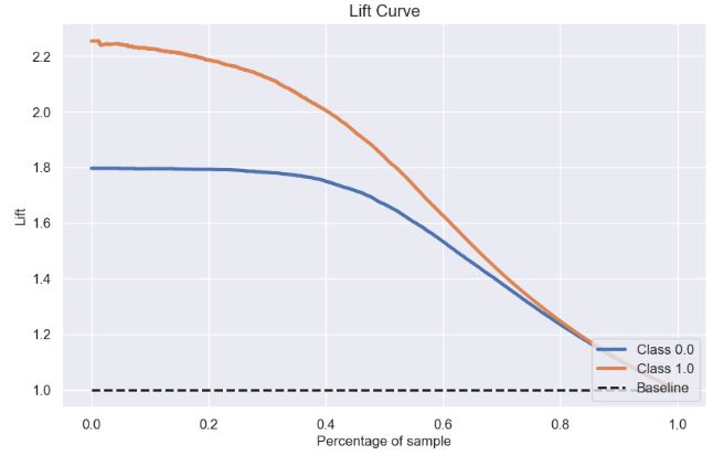 Lift Curve