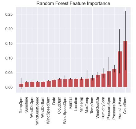 Random Forest Feature Importance