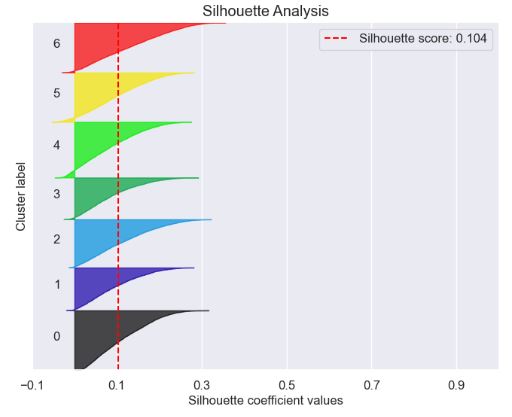 Silhouette Analysis