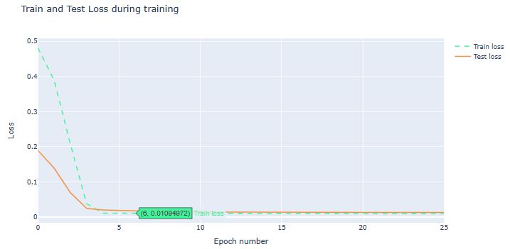 LSTM Sequential model train and test loss during training