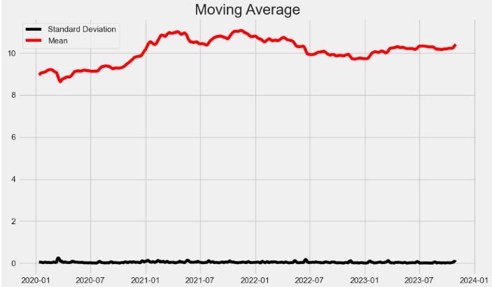 Log-Domain Moving Average and Standard Deviation