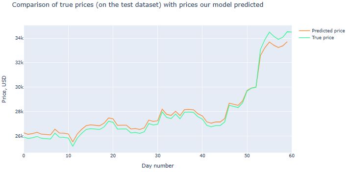 Comparison of BTC-USD true price (test dataset) against LSTM predictions.