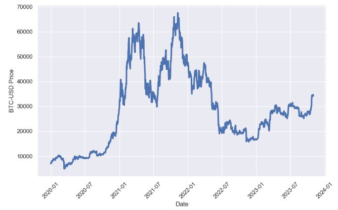 BTC-USD closing price 2020-2023