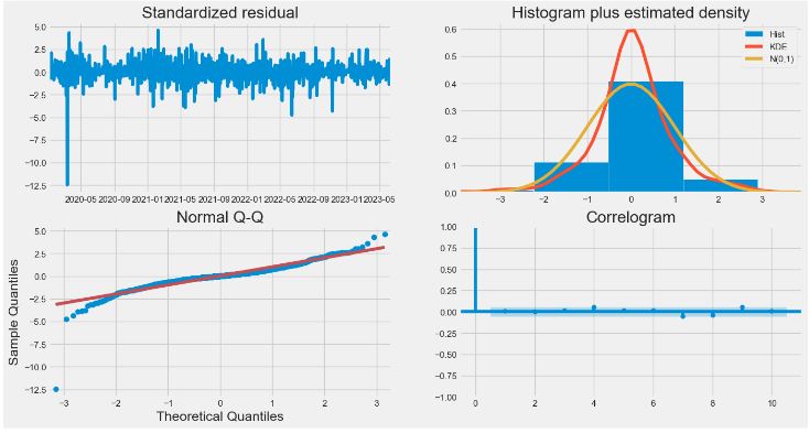 BTC-USD Q-Q plot, residual, and correlogram