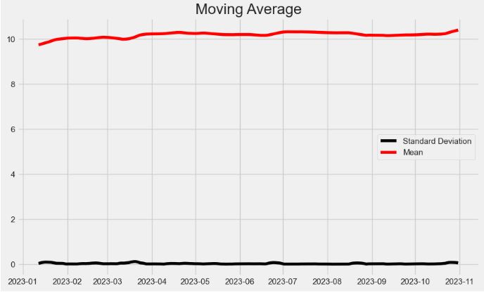 BTC-USD log price 2023: moving average and standard deviation