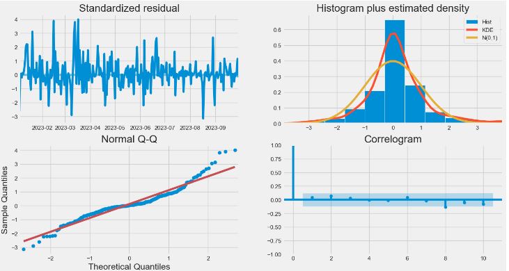 BTC-USD 2023 optimized ARIMA: normal Q-Q, correlogram, and residual