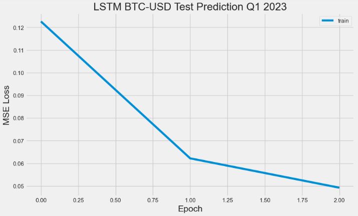 LSTM BTC-USD Test Prediction Q1 2023: MSE Loss vs Epoch