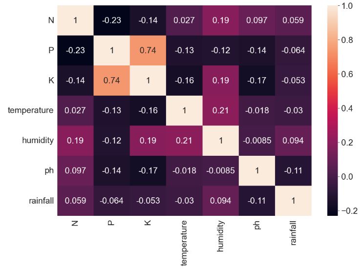 Crop features correlation heatmap