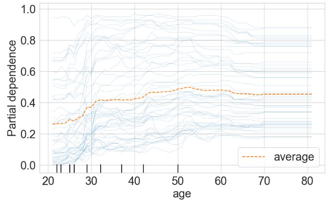 Partial dependence plot for the "age" feature