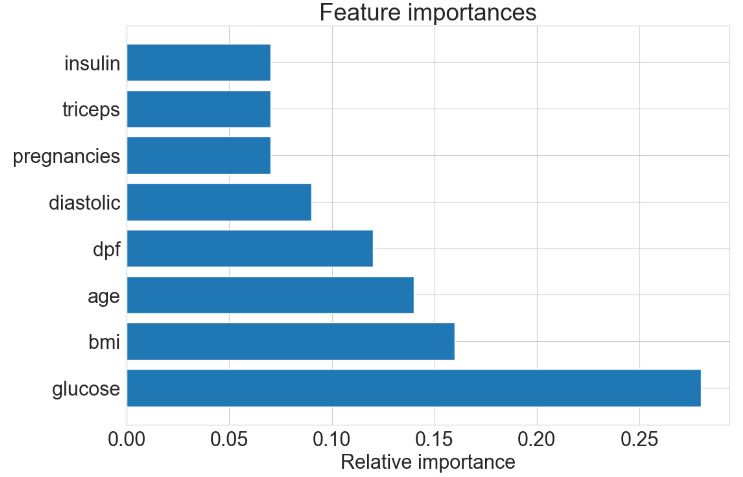 Diabetes Random Forest Feature Importance