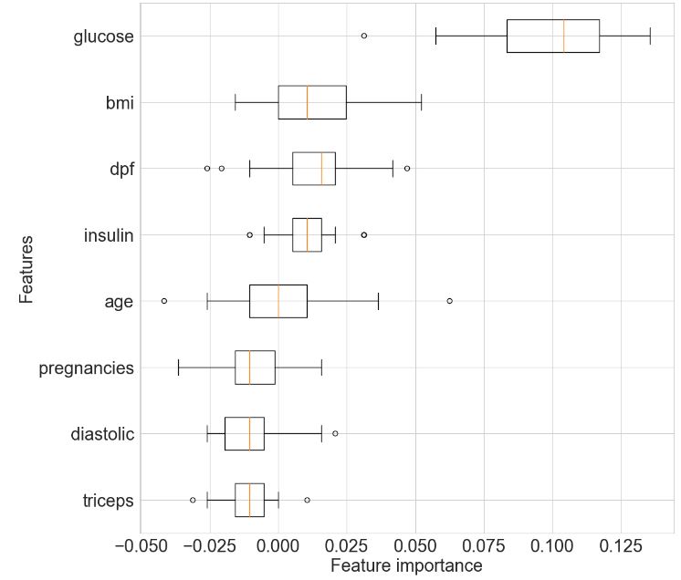 Random Forest feature importance boxplots
