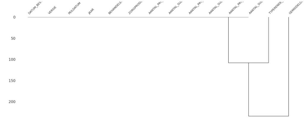 D-Tale dendrogram of missing values