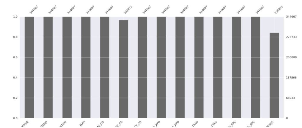 D-Tale missing values bar plot