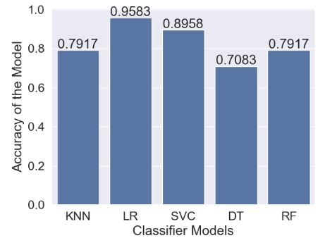 Accuracy of 5 ML models