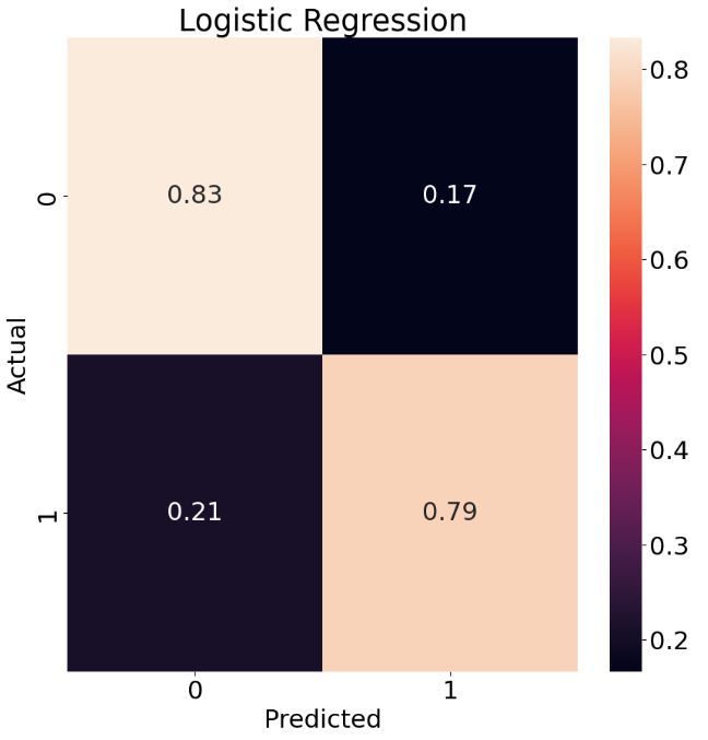 LR Normalized Confusion Matrix