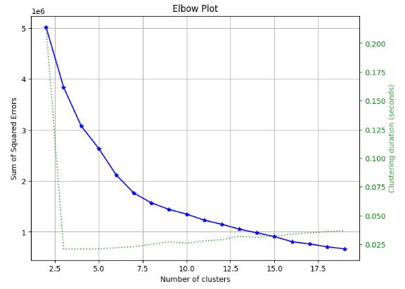 Elbow Plot